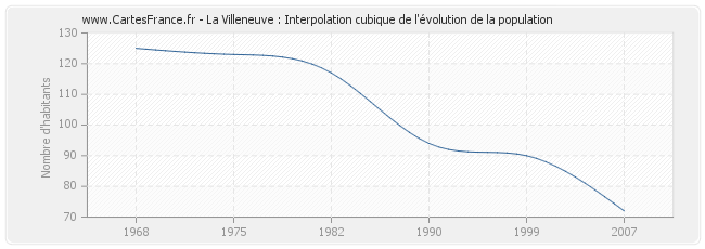 La Villeneuve : Interpolation cubique de l'évolution de la population